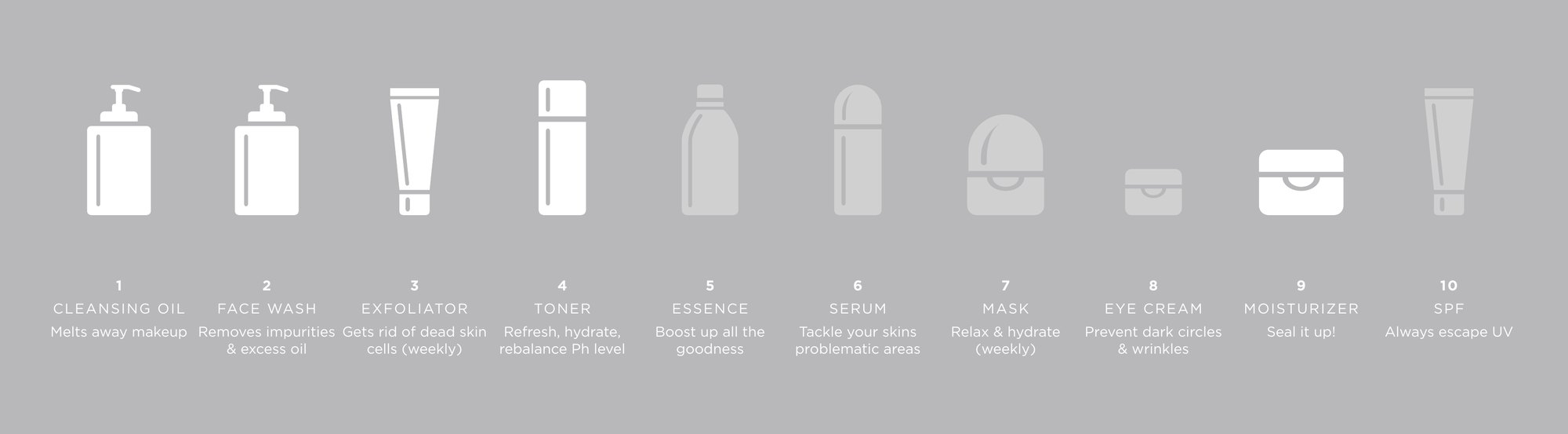 Ten white skincare icons on gray, numbered 1 to 10, from cleansing oil to SPF